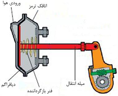 ترمزهای پنوماتیک (Pneumatic Brakes)